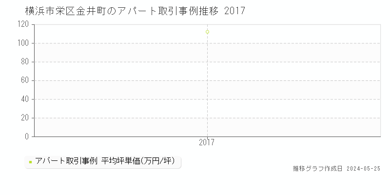 横浜市栄区金井町のアパート価格推移グラフ 