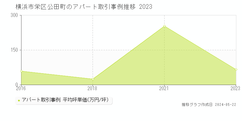 横浜市栄区公田町の収益物件取引事例推移グラフ 