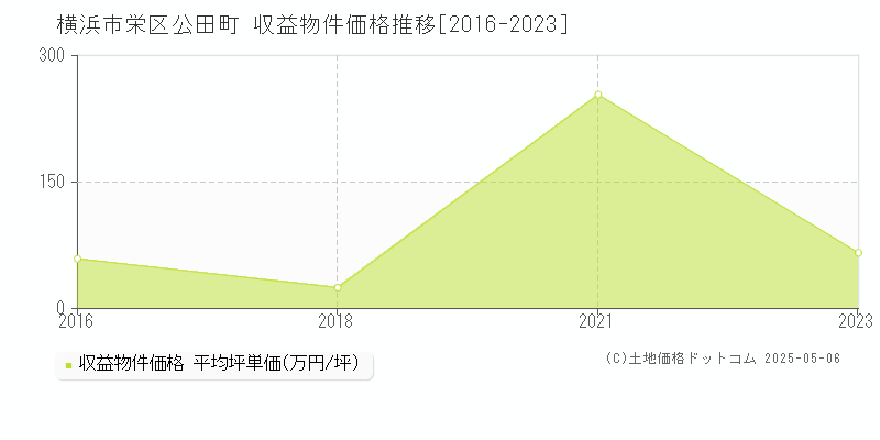 公田町(横浜市栄区)の収益物件価格推移グラフ(坪単価)[2016-2023年]