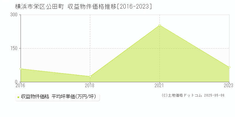 横浜市栄区公田町のアパート価格推移グラフ 