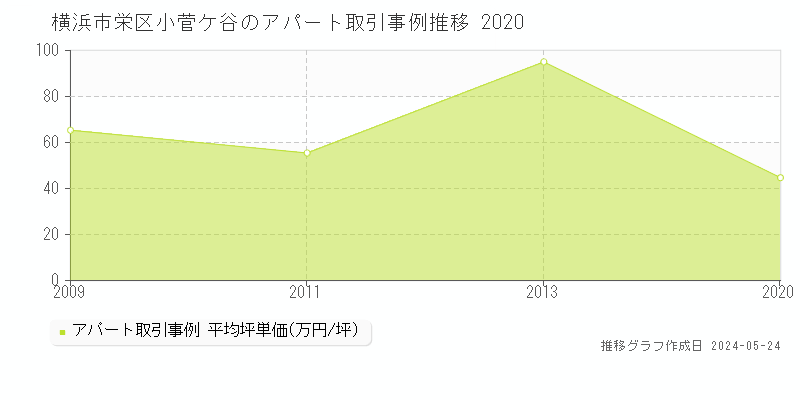 横浜市栄区小菅ケ谷のアパート価格推移グラフ 