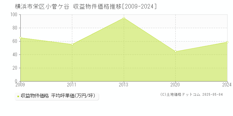 小菅ケ谷(横浜市栄区)の収益物件価格推移グラフ(坪単価)[2009-2024年]