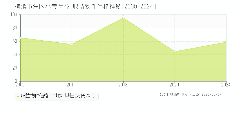 横浜市栄区小菅ケ谷のアパート価格推移グラフ 