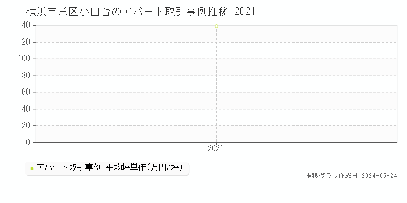 横浜市栄区小山台のアパート価格推移グラフ 