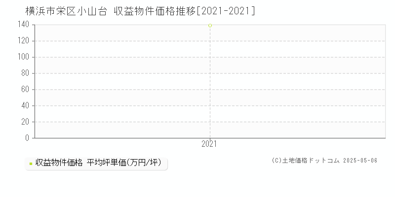 小山台(横浜市栄区)の収益物件価格推移グラフ(坪単価)[2021-2021年]