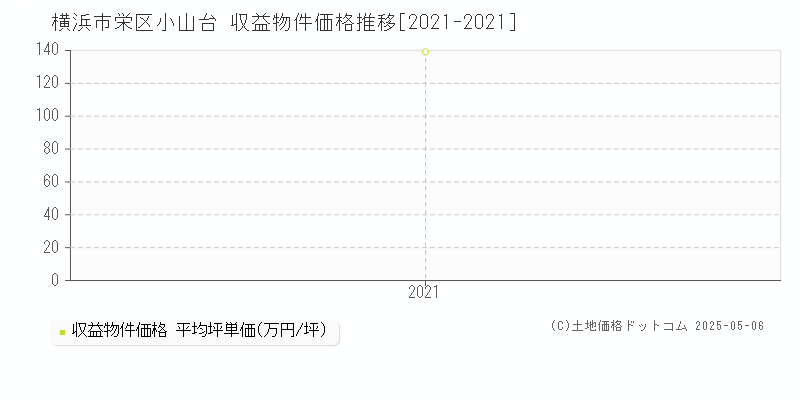 横浜市栄区小山台のアパート価格推移グラフ 