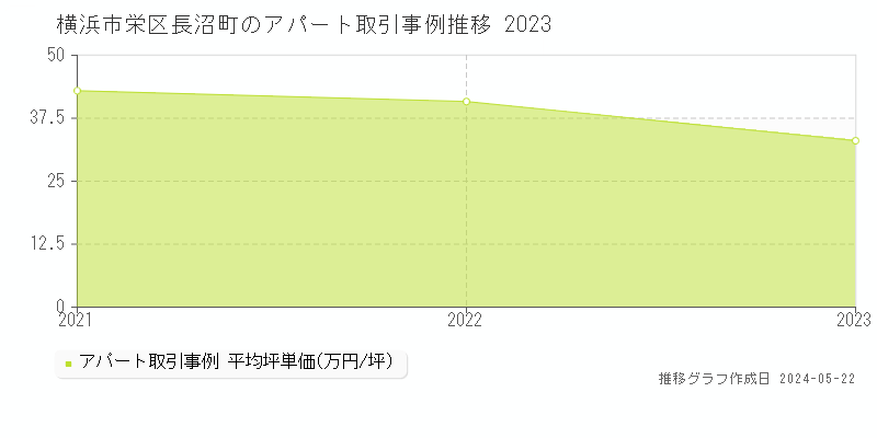 横浜市栄区長沼町の収益物件取引事例推移グラフ 