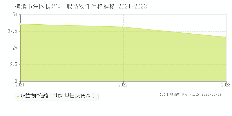 長沼町(横浜市栄区)の収益物件価格推移グラフ(坪単価)[2021-2023年]