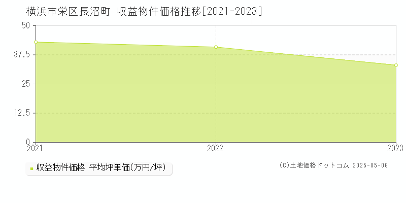 横浜市栄区長沼町のアパート価格推移グラフ 