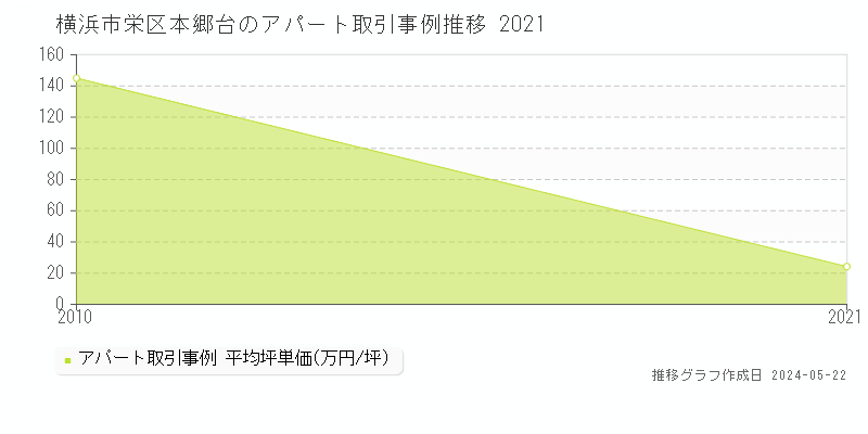 横浜市栄区本郷台のアパート価格推移グラフ 
