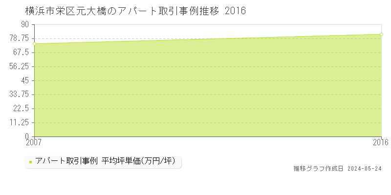横浜市栄区元大橋のアパート価格推移グラフ 
