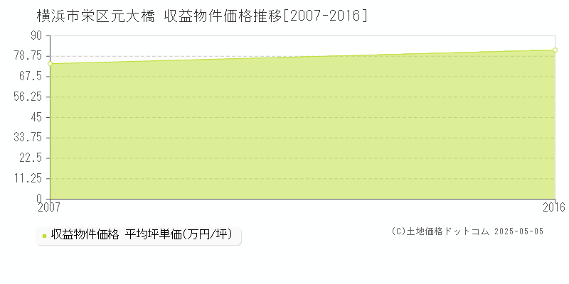 元大橋(横浜市栄区)の収益物件価格推移グラフ(坪単価)[2007-2016年]