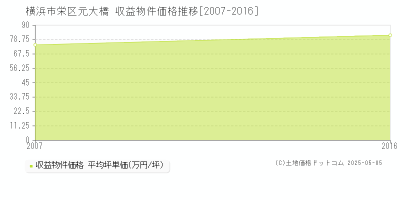 横浜市栄区元大橋のアパート価格推移グラフ 