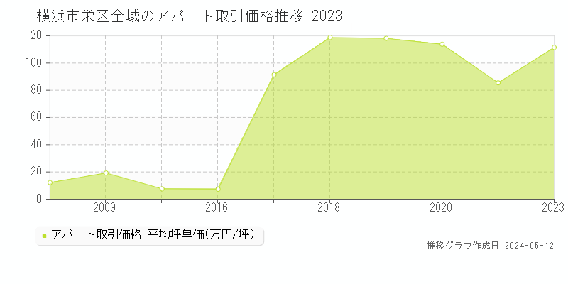 横浜市栄区の収益物件取引事例推移グラフ 