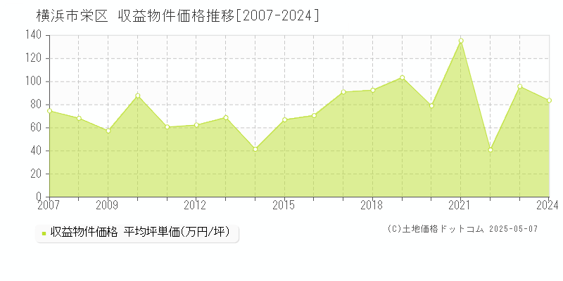 横浜市栄区(神奈川県)の収益物件価格推移グラフ(坪単価)[2007-2024年]