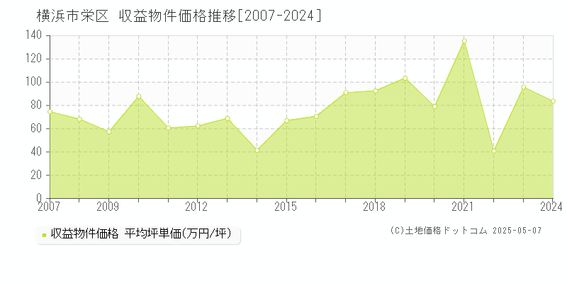 横浜市栄区のアパート価格推移グラフ 