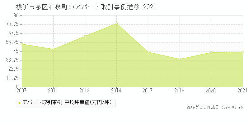 横浜市泉区和泉町のアパート価格推移グラフ 