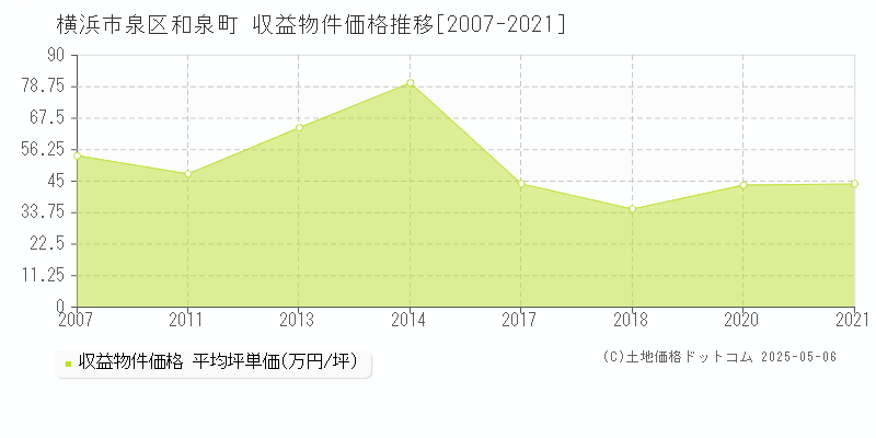 和泉町(横浜市泉区)の収益物件価格推移グラフ(坪単価)[2007-2021年]