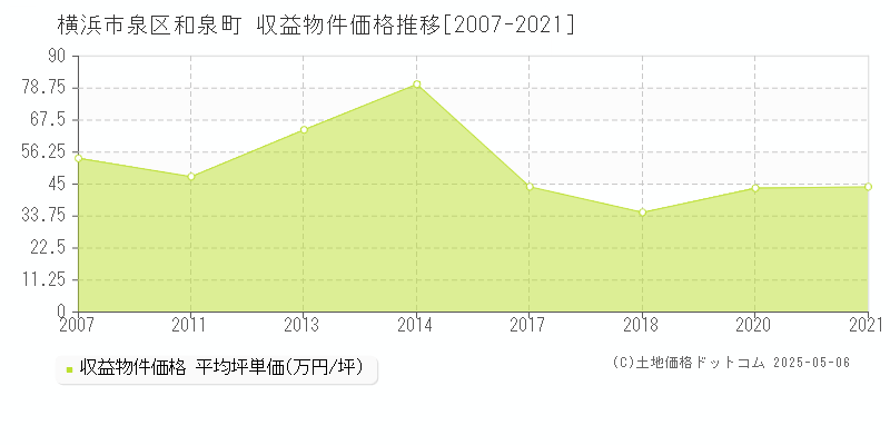 横浜市泉区和泉町のアパート価格推移グラフ 