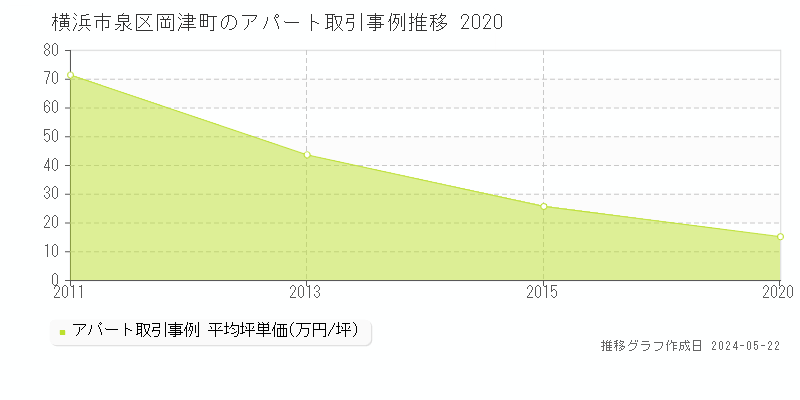 横浜市泉区岡津町のアパート価格推移グラフ 