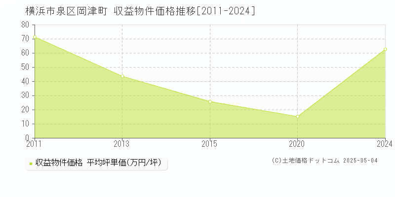 岡津町(横浜市泉区)の収益物件価格推移グラフ(坪単価)[2011-2024年]