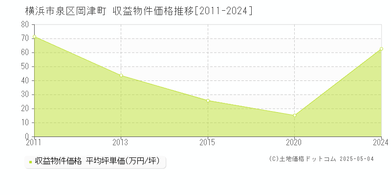 横浜市泉区岡津町のアパート価格推移グラフ 