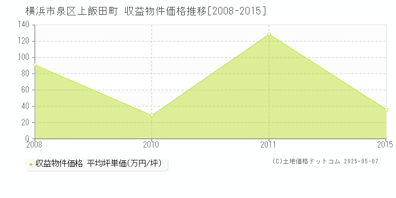 上飯田町(横浜市泉区)の収益物件価格推移グラフ(坪単価)[2008-2015年]