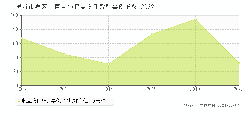 横浜市泉区白百合のアパート価格推移グラフ 