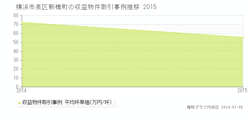 横浜市泉区新橋町のアパート価格推移グラフ 