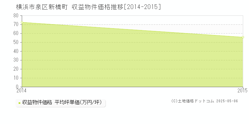 新橋町(横浜市泉区)の収益物件価格推移グラフ(坪単価)[2014-2015年]