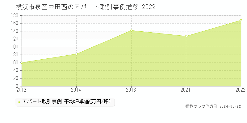 横浜市泉区中田西のアパート取引価格推移グラフ 