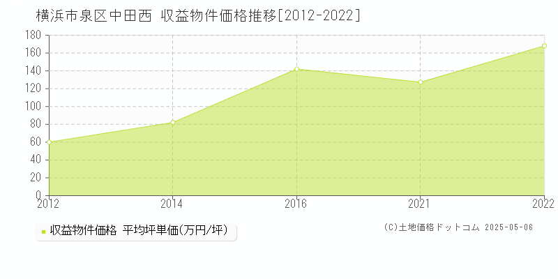 中田西(横浜市泉区)の収益物件価格推移グラフ(坪単価)[2012-2022年]