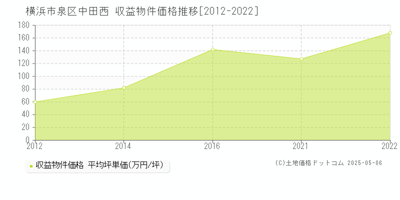 横浜市泉区中田西のアパート取引価格推移グラフ 