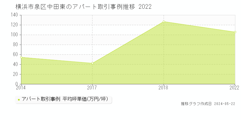 横浜市泉区中田東のアパート取引価格推移グラフ 