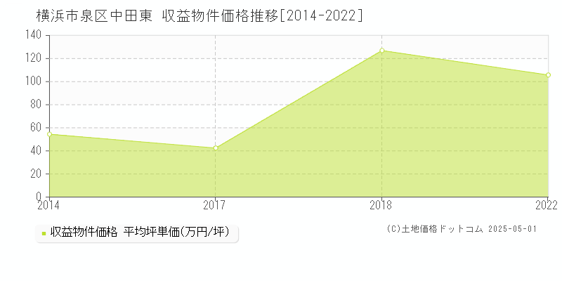 中田東(横浜市泉区)の収益物件価格推移グラフ(坪単価)[2014-2022年]