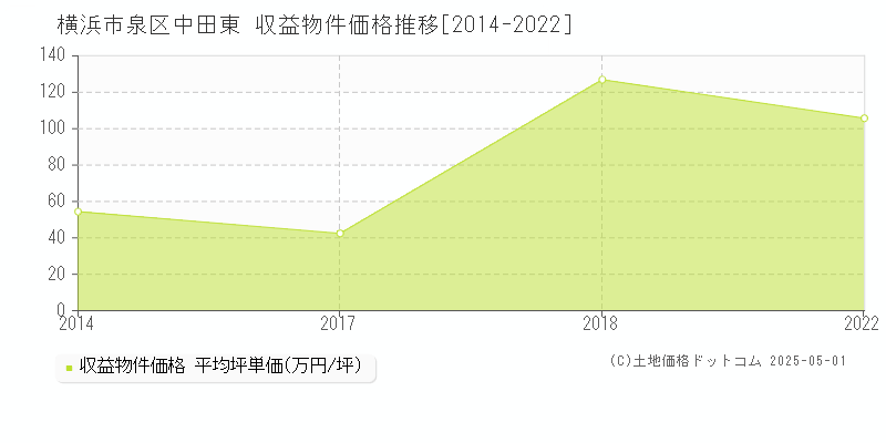 横浜市泉区中田東のアパート取引価格推移グラフ 