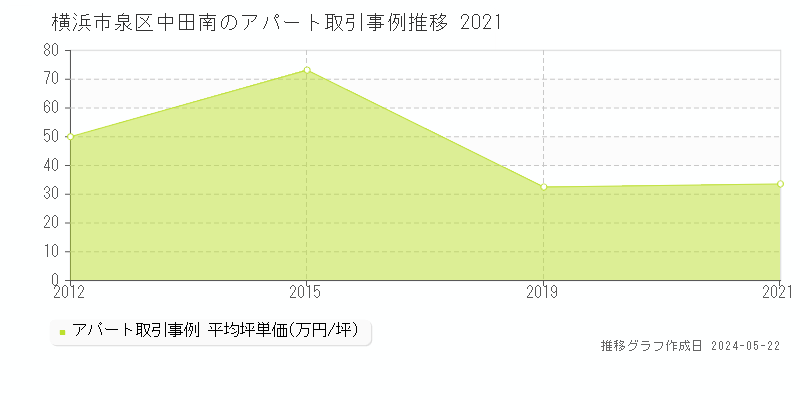 横浜市泉区中田南の収益物件取引事例推移グラフ 