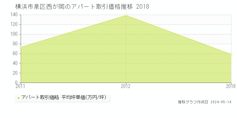 横浜市泉区西が岡のアパート価格推移グラフ 