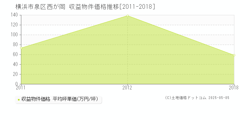 西が岡(横浜市泉区)の収益物件価格推移グラフ(坪単価)[2011-2018年]