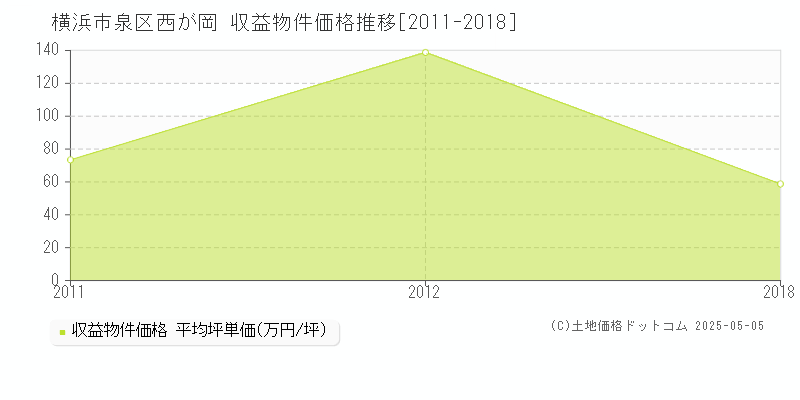 横浜市泉区西が岡のアパート価格推移グラフ 