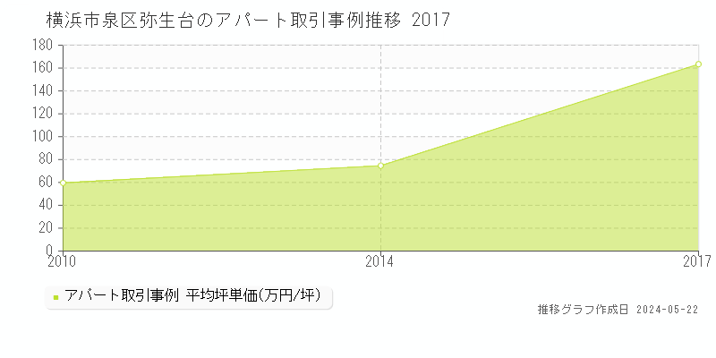 横浜市泉区弥生台のアパート価格推移グラフ 