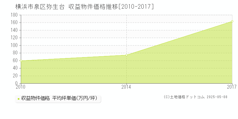 弥生台(横浜市泉区)の収益物件価格推移グラフ(坪単価)[2010-2017年]