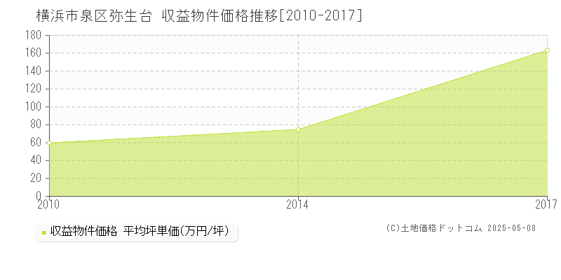 横浜市泉区弥生台のアパート価格推移グラフ 