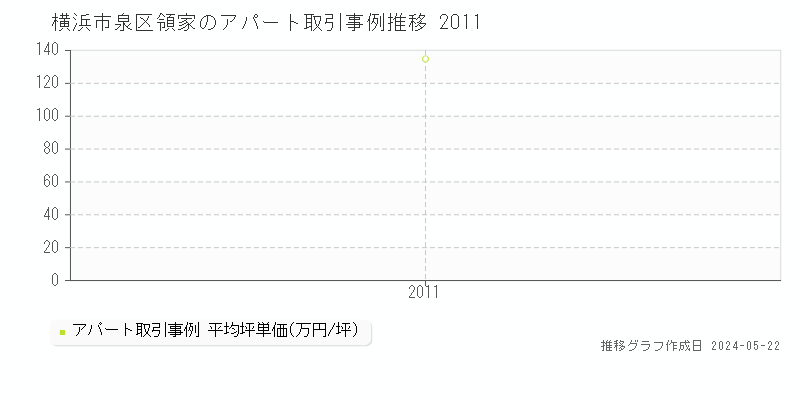 横浜市泉区領家のアパート価格推移グラフ 