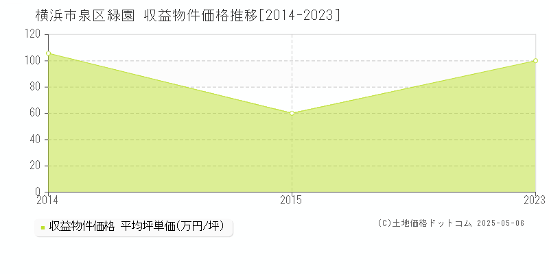 緑園(横浜市泉区)の収益物件価格推移グラフ(坪単価)[2014-2023年]