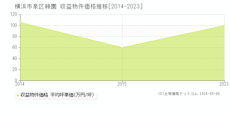 横浜市泉区緑園のアパート価格推移グラフ 