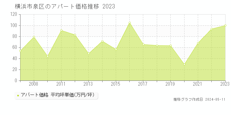 横浜市泉区全域の収益物件取引事例推移グラフ 