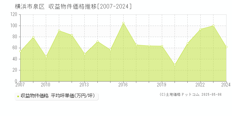 横浜市泉区(神奈川県)の収益物件価格推移グラフ(坪単価)[2007-2024年]