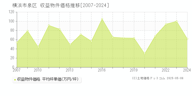 横浜市泉区のアパート取引価格推移グラフ 