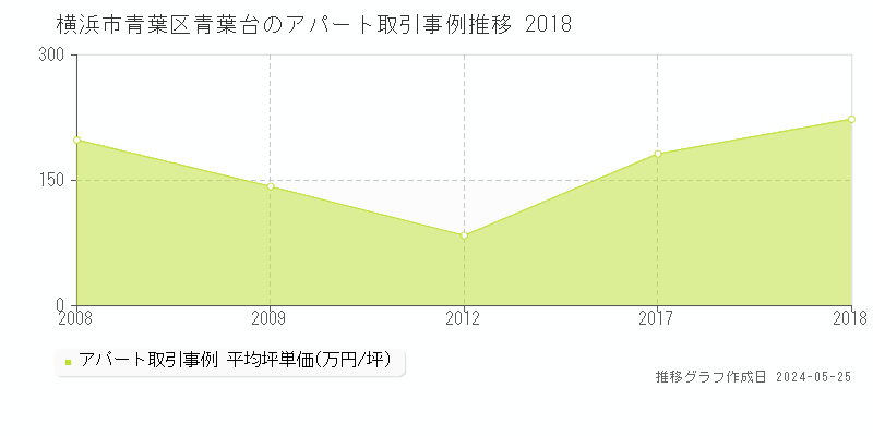 横浜市青葉区青葉台のアパート取引価格推移グラフ 